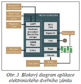 Obr. 3 Blokový diagram aplikace elektronického dveřního zámku